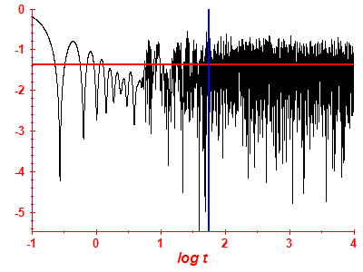 Survival probability log